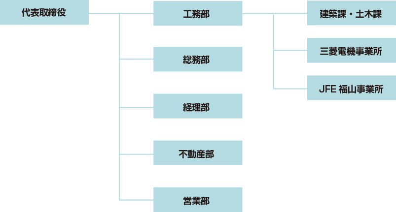 組織図